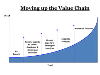 Moving up the Value Chain
Specialty
Products
Innovative Products
TIME
Generic exports
to under-
developed &
developing
countries
Generic
exports to
developed
countries
API
Exports
VALUE
 