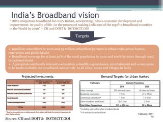India’s Broadband vision
  “ Drive ubiquitous broadband for every Indian, accelerating India’s economic development and
  improvement in quality of life ; in the process of making India one of the top five broadband countries
  in the World by 2010” – CII and DOIT & DOTMCIT,GOI

                                                 Targets


  10million subscribers by 2010 and 35 million subscribers by 2020 in urban India across homes,
 enterprises and public kiosks
  Broadband coverage for at least 50% of the rural population by 2010 and 100% by 2020 through rural
 broadband kiosks
  Appropriate and locally relevant e-education, e-health, e-governance, entertainment and e-commerce
 to be made available via broadband connectivity to all cities, towns and villages in India

          Projected Investments                                     Demand Targets for Urban Market




                                                                                              February, 2011
                                                                                                          10
Source: CII and DOIT & DOTMCIT,GOI
 