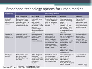 Broadband technology options for urban market
 Parameters                                                       Technology Options
                  xDSL on Copper          HFC-Cable               Fiber- Ethernet         Wireless                  Satellite
 Bandwidth        Downstream- From        In principle same       Practically no limits   Wide range possible       High bandwidth
 possible –       1.5 Mbps to 12 Mbps     as DSL                  – Japan and Korea       based on technology       possible for
 Downstream/U     Upstream - From 256     QoS in cable            plan up to 40 Mbps      option                    downstream. Very
 pstream          Kbps (on ADSL) to       architecture may        to home on fiber        Wi-Fi used for            limited use of two
                  12Mbps (on SHDSL)       be an issue. During     systems                 typically 200+ kbps       way transmission in
                                          upstream                                        connectivity . With       satellite systems
                                          symmetric high                                  WiMAX/MMDS, up to
                                          bandwidth could be                              10 Mbps connectivity
                                          costly                                          is possible
 Leverage on      Leverages existing      Leverage existing       Fresh access            While it is possible      Reusable satellite
 existing         twisted pair reducing   Digital TV class        networks will be        that wireless solutions   systems and
 infrastructure   incremental costs       HFC systems             required in most        can draw on the           communication
                                          reducing                places . However        existing hard             spectrum for
                                          incremental costs       over time , when        infrastructure used in    satellites. New CPE
                                                                  prices decline, fiber   mobile phone, the         would be required
                                                                  might be used to        technology
                                                                  replace the existing    infrastructure
                                                                  copper cables           spectrum
                                                                                          requirements and
                                                                                          even OSS/BSS would
                                                                                          totally be new
 Maturity of      Fairly stable – over    355 of the global       Prima facie mature      Some technologies are     2 way satellite is
 solution         60% of the global       broadband               and established .       mature but no             not yet mature
                  broadband services      subscriber based on     However compared        standards exist
                  are on DSL              cable – fairly stable   to DSL /Cable , has a   (LMDS/MMDS)
                                          and mature              low installed base      Standards evolving (
                                          solution                                        Wi-Fi, WiMAX) likely to
                                                                                          mature in future              February, 2011
                                                                                                                                    11
Source: CII and DOIT & DOTMCIT,GOI
 