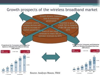 Growth prospects of the wireless broadband market
                             Growth drivers: Consumer
                                 base & enterprise
                                    penetration
          Consumer centric                         Potential to grow at
        wireless devices will                     CAGR 74% & comprise
         lead to increase in                     of 86% BB user base by
        market penetration                                2015
                               Share of non-voice
                           revenues to reach 30% of
                          operator revenues by 2015




                                                                          February, 2011
                                                                                      14
                Source: Analysys Mason, TRAI
 
