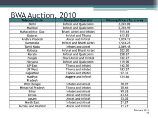 BWA Auction, 2010
   Telecom Circle      Successful Operator       Winning Price ( Rs. crore)
        Delhi         Infotel and Qualcomm               2,241.02
       Mumbai         Infotel and Qualcomm               2,292.95
  Maharashtra- Goa   Bharti Airtel and Infotel            915.64
       Gujarat          Infotel and Tikona                613.85
   Andhra Pradesh        Aircel and Infotel              1,059.12
      Karnataka      Infotel and Bharti Airtel           1,543.25
     Tamil Nadu          Infotel and Aircel              2,069.45
       Kolkata       Infotel and Bharti Airtel            523.20
        Kerala        Infotel and Qualcomm                258.67
       Punjab         Bhari Airtel and Infotel            332.27
       Haryana        Infotel and Qualcomm                119.90
       UP East          Tikona and Infotel                142.50
       UP West          Tikona and Infotel                183.87
      Rajasthan         Tikona and Infotel                97.32
       Madhya           Augere and Infotel                124.66
       Pradesh
    West Bengal        Infotel and Aircel                  70.97
  Himachal Pradesh     Tikona and Infotel                  20.66
        Bihar          Infotel and Aircel                  99.28
        Orissa         Aircel and Infotel                  63.63
        Assam          Aircel and Infotel                  33.02
     North East        Infotel and Aircel                  21.27
 Jammu and Kashmir     Aircel and Infotel                  21.27
                                                                    February, 2011
                                                                                19
 