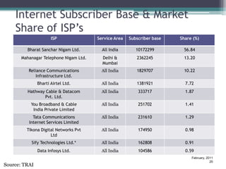 Internet Subscriber Base & Market
    Share of ISP’s
                      ISP               Service Area   Subscriber base   Share (%)

         Bharat Sanchar Nigam Ltd.        All India       10172299        56.84
       Mahanagar Telephone Nigam Ltd.     Delhi &         2362245         13.20
                                          Mumbai
          Reliance Communications         All India       1829707         10.22
              Infrastructure Ltd.
               Bharti Airtel Ltd.         All India       1381921          7.72
         Hathway Cable & Datacom          All India        333717          1.87
                Pvt. Ltd.
           You Broadband & Cable          All India        251702          1.41
            India Private Limited
            Tata Communications           All India        231610          1.29
          Internet Services Limited
         Tikona Digital Networks Pvt      All India        174950          0.98
                     Ltd
           Sify Technologies Ltd.*        All India        162808          0.91
               Data Infosys Ltd.          All India        104586          0.59
                                                                              February, 2011
                                                                                          20
Source: TRAI
 