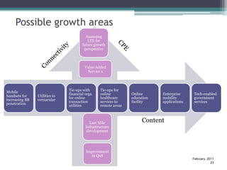Possible growth areas
                                         Assessing
                                          LTE for
                                       future growth
                                        perspective



                                         Value Added
                                          Service s



                               Tie-ups with      Tie-ups for
Mobile
                               financial orgs.   online         Online      Enterprise      Tech-enabled
handsets for    Utilities in
                               for online        healthcare     education   mobility        government
increasing BB   vernacular
                               transaction       services to    facility    applications    services
penetration
                               utilities         remote areas



                                            Last Mile                Content
                                         Infrastructure
                                          development




                                         Improvement
                                            in QoS
                                                                                           February, 2011
                                                                                                       23
 