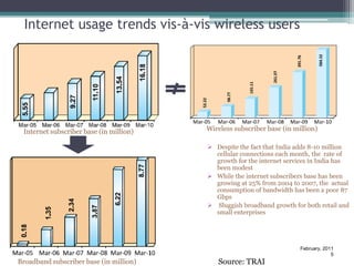 Internet usage trends vis-à-vis wireless users




 Internet subscriber base (in million)   Wireless subscriber base (in million)

                                          Despite the fact that India adds 8-10 million
                                           cellular connections each month, the rate of
                                           growth for the internet services in India has
                                           been modest
                                          While the internet subscribers base has been
                                           growing at 25% from 2004 to 2007, the actual
                                           consumption of bandwidth has been a poor 87
                                           Gbps
                                          Sluggish broadband growth for both retail and
                                           small enterprises




                                                                        February, 2011
                                                                                     5
Broadband subscriber base (in million)      Source: TRAI
 