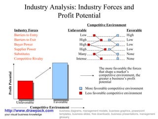 Industry Analysis: Industry Forces and Profit Potential http://www.drawpack.com your visual business knowledge business diagrams, management models, business graphics, powerpoint templates, business slides, free downloads, business presentations, management glossary Industry Forces Barriers to Entry Barriers to Exit Buyer Power Supplier Power Substitutes Competitive Rivalry Unfavorable Low High High High Many Intense Favorable High Low Low Low None None The more favorable the forces that shape a market’s competitive environment, the greater a business’s profit potential Competitive Environment Competitive Environment More favorable competitive environment Less favorable competitive environment Unfavorable Profit Potential Favorable 