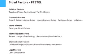Political Factors
Taxation | Trade Restrictions | Tariffs | Policy
Economic Factors
Growth Rates | Interest Rates | Unemployment Rates | Exchange Rates | Inflations
Social Factors
Demographics | Culture
Technological Factors
Rate of change of technology | Automation | Outdated tech
Environmental Factors
Climate change | Pollution | Natural Disasters | Pandemics
Legal Factors
Laws | Regulation
Broad Factors - PESTEL
 