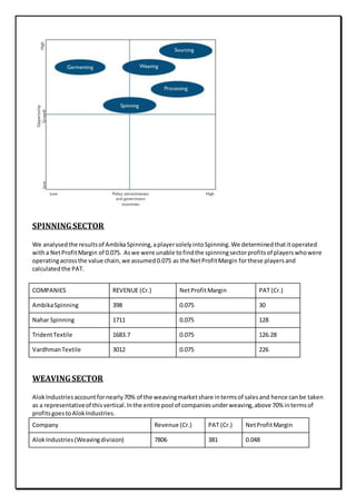 SPINNINGSECTOR
We analysedthe resultsof AmbikaSpinning,aplayersolelyintoSpinning.We determinedthatitoperated
witha NetProfitMargin of 0.075. Aswe were unable tofindthe spinningsectorprofitsof playerswhowere
operatingacrossthe value chain,we assumed0.075 as the NetProfitMargin forthese playersand
calculatedthe PAT.
COMPANIES REVENUE (Cr.) NetProfitMargin PAT (Cr.)
AmbikaSpinning 398 0.075 30
Nahar Spinning 1711 0.075 128
TridentTextile 1683.7 0.075 126.28
VardhmanTextile 3012 0.075 226
WEAVINGSECTOR
AlokIndustriesaccountfornearly70% of the weavingmarketshare intermsof salesand hence canbe taken
as a representativeof thisvertical.Inthe entire pool of companiesunderweaving,above 70% intermsof
profitsgoestoAlokIndustries.
Company Revenue (Cr.) PAT (Cr.) NetProfitMargin
AlokIndustries(Weavingdivision) 7806 381 0.048
 