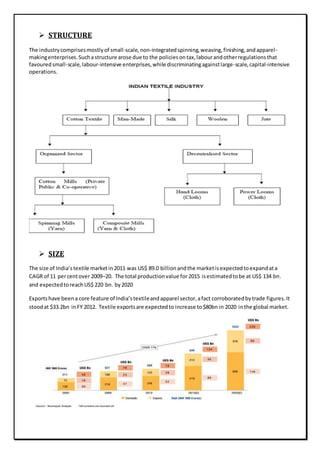  STRUCTURE
The industrycomprisesmostlyof small-scale,non-integratedspinning,weaving,finishing,andapparel-
makingenterprises.Suchastructure arose due to the policiesontax,labourandotherregulationsthat
favouredsmall-scale,labour-intensive enterprises,while discriminatingagainstlarge-scale,capital-intensive
operations.
 SIZE
The size of India’stextile marketin2011 was US$ 89.0 billionandthe marketisexpectedtoexpandata
CAGR of 11 percentover 2009–20. The total productionvalue for 2015 isestimatedtobe at US$ 134 bn.
and expectedtoreachUS$ 220 bn. by2020
Exportshave beena core feature of India’stextileandapparel sector,afact corroboratedbytrade figures.It
stoodat $33.2bn inFY 2012. Textile exportsare expectedto increase to$80bn in 2020 inthe global market.
 