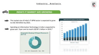 I n d u s t r y A n a l y s i s
INDIA’S IT MARKET SIZE GROWING
The market size of India’s IT-BPM sector is expected to grow
to US$ 350 billion by 2025.
Spending on Information Technology in India is expected to
grow over 9 per cent to reach US$ 87.1 billion in 2019.*
 