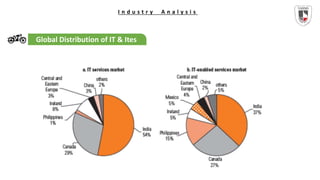 I n d u s t r y A n a l y s i s
Global Distribution of IT & Ites
 