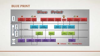 BLUE PRINT
 
