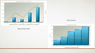 Operating Profit
Total Assets
 