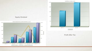 Equity Dividend
Profit After Tax
 