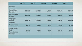 Mar16 Mar15 Mar14 Mar13 Mar12
Expenses
Aircraft Fuel
Expenses
5,015.73 6,686.26 7,175.42 6,992.00 6,630.67
Aircraft Lease
Rentals
2,124.79 1,958.92 1,676.10 1,232.10 906.00
Employee
Benefit
Expenses
2,388.13 2,243.00 1,899.59 1,544.24 1,599.49
Finance Costs 868.11 884.06 997.16 1,118.98 971.23
Depreciation
And
Amortisation
Expenses
995.09 762.50 875.75 926.57 939.88
 