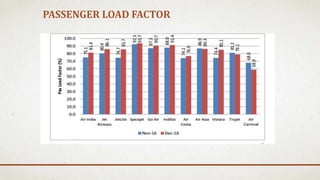 PASSENGER LOAD FACTOR
 
