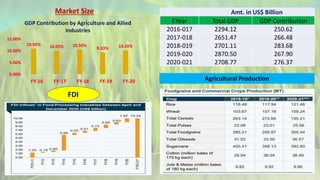 Market Size
10.92% 10.05% 10.50%
9.33% 10.20%
0.00%
5.00%
10.00%
15.00%
FY-16 FY-17 FY-18 FY-19 FY-20
GDP Contribution by Agriculture and Allied
Industries
Amt. in US$ Billion
F.Year Total GDP GDP Contribution
2016-017 2294.12 250.62
2017-018 2651.47 266.48
2018-019 2701.11 283.68
2019-020 2870.50 267.90
2020-021 2708.77 276.37
FDI
Agricultural Production
 
