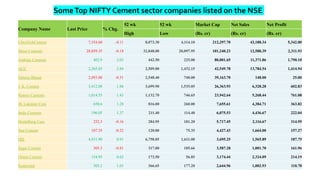 SomeTop NIFTY Cement sector companies listed on the NSE
Company Name Last Price % Chg.
52 wk 52 wk Market Cap Net Sales Net Profit
High Low (Rs. cr) (Rs. cr) (Rs. cr)
UltraTechCement 7,354.60 -0.11 8,073.30 4,114.10 212,297.70 43,188.34 5,342.00
Shree Cements 28,059.35 -0.18 32,048.00 20,097.95 101,240.23 12,588.39 2,311.93
Ambuja Cements 402.9 2.03 442.50 225.00 80,001.65 11,371.86 1,790.10
ACC 2,265.85 2.84 2,509.00 1,432.15 42,549.78 13,784.54 1,414.94
Dalmia Bharat 2,093.00 -0.51 2,548.40 740.00 39,163.70 148.00 25.00
J. K. Cement 3,412.00 1.88 3,699.90 1,535.05 26,363.93 6,328.28 602.83
Ramco Cements 1,014.55 1.43 1,132.70 746.65 23,942.64 5,268.44 761.08
JK Lakshmi Cem 650.6 1.28 816.00 260.00 7,655.61 4,384.71 363.82
India Cements 196.05 1.37 211.40 114.40 6,075.53 4,436.67 222.04
Heidelberg Cem 252.3 -0.16 284.95 181.20 5,717.45 2,116.67 314.95
Star Cement 107.35 -0.32 120.00 75.35 4,427.43 1,664.00 157.27
HIL 4,931.90 0.91 6,758.05 1,611.00 3,695.25 1,565.89 187.75
Sagar Cement 305.3 -0.81 317.00 105.66 3,587.28 1,001.70 161.96
Orient Cement 154.95 0.62 173.50 56.85 3,174.44 2,324.09 214.19
Ramcoind 305.2 1.65 366.65 177.20 2,644.96 1,002.93 110.78
 