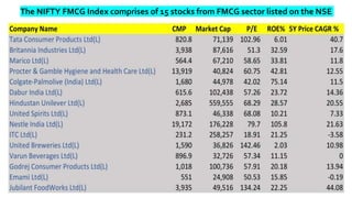 The NIFTY FMCG Index comprises of 15 stocks from FMCG sector listed on the NSE
 