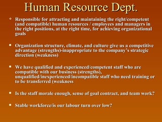 Human Resource Dept.


Responsible for attracting and maintaining the right/competent
(and compatible) human resources / employees and managers in
the right positions, at the right time, for achieving organizational
goals



Organization structure, climate, and culture give us a competitive
advantage (strengths)-inappropriate to the company’s strategic
direction (weakness)



We have qualified and experienced/competent staff who are
compatible with our business (strengths),
unqualified/inexperienced/incompatible staff who need training or
to be transferred (weakness



Is the staff morale enough, sense of goal contract, and team work?



Stable workforce/is our labour turn over low?

 