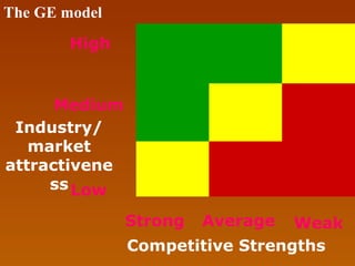 The GE model
High

Medium
Industry/
market
attractivene
ss Low
Strong

Average

Weak
Competitive Strengths

 