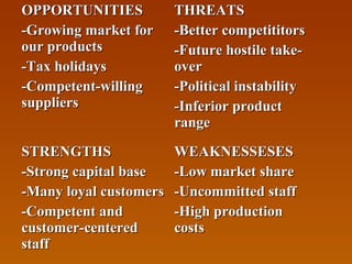OPPORTUNITIES
-Growing market for
our products
-Tax holidays
-Competent-willing
suppliers

THREATS
-Better competititors
-Future hostile takeover
-Political instability
-Inferior product
range

STRENGTHS
-Strong capital base
-Many loyal customers
-Competent and
customer-centered
staff

WEAKNESSESES
-Low market share
-Uncommitted staff
-High production
costs

 