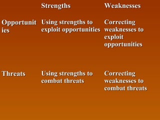 Strengths

Weaknesses

Correcting
Opportunit Using strengths to
exploit opportunities weaknesses to
ies
exploit
opportunities

Threats

Using strengths to
combat threats

Correcting
weaknesses to
combat threats

 