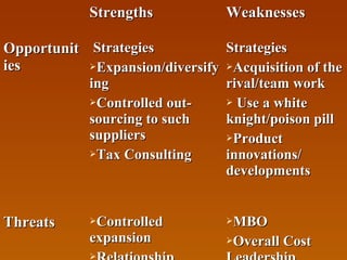 Strengths

Weaknesses

Strategies
Opportunit Strategies
Expansion/diversify Acquisition of the
ies
ing
Controlled outsourcing to such
suppliers
Tax Consulting

Threats

rival/team work
 Use a white
knight/poison pill
Product
innovations/
developments

Controlled
expansion







MBO
Overall Cost

 