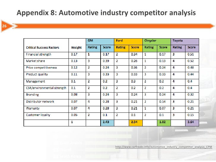 Automotive Industry Analysis of the Big 3