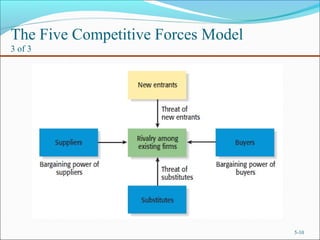 The Five Competitive Forces Model
3 of 3
5-10
 
