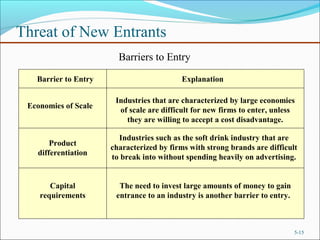 Threat of New Entrants
5-15
Barrier to Entry Explanation
Economies of Scale
Product
differentiation
Capital
requirements
Barriers to Entry
Industries that are characterized by large economies
of scale are difficult for new firms to enter, unless
they are willing to accept a cost disadvantage.
Industries such as the soft drink industry that are
characterized by firms with strong brands are difficult
to break into without spending heavily on advertising.
The need to invest large amounts of money to gain
entrance to an industry is another barrier to entry.
 