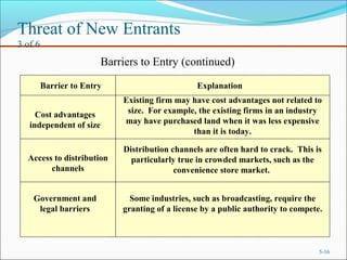 Threat of New Entrants
3 of 6
5-16
Barrier to Entry Explanation
Cost advantages
independent of size
Access to distribution
channels
Government and
legal barriers
Barriers to Entry (continued)
Existing firm may have cost advantages not related to
size. For example, the existing firms in an industry
may have purchased land when it was less expensive
than it is today.
Distribution channels are often hard to crack. This is
particularly true in crowded markets, such as the
convenience store market.
Some industries, such as broadcasting, require the
granting of a license by a public authority to compete.
 