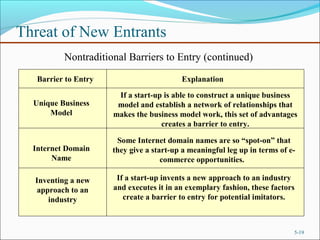 Threat of New Entrants
5-19
Barrier to Entry Explanation
Nontraditional Barriers to Entry (continued)
Unique Business
Model
Inventing a new
approach to an
industry
If a start-up is able to construct a unique business
model and establish a network of relationships that
makes the business model work, this set of advantages
creates a barrier to entry.
If a start-up invents a new approach to an industry
and executes it in an exemplary fashion, these factors
create a barrier to entry for potential imitators.
Internet Domain
Name
Some Internet domain names are so “spot-on” that
they give a start-up a meaningful leg up in terms of e-
commerce opportunities.
 