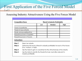 First Application of the Five Forced Model
2 of 2
5-30
Assessing Industry Attractiveness Using the Five Forces Model
 