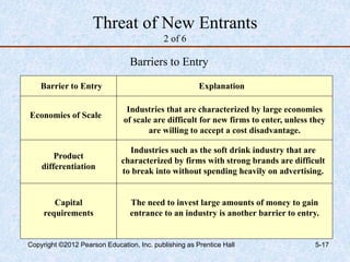 Threat of New Entrants
2 of 6
Barrier to Entry Explanation
Economies of Scale
Product
differentiation
Capital
requirements
Barriers to Entry
Industries that are characterized by large economies
of scale are difficult for new firms to enter, unless they
are willing to accept a cost disadvantage.
Industries such as the soft drink industry that are
characterized by firms with strong brands are difficult
to break into without spending heavily on advertising.
The need to invest large amounts of money to gain
entrance to an industry is another barrier to entry.
Copyright ©2012 Pearson Education, Inc. publishing as Prentice Hall 5-17
 