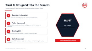 Trust Is Designed Into the Process
Industrial auctions need commercial discipline, not just a bidding screen.
1 Business registration
Seller and buyer onboarding captures company and GST details.
2 Policy framework
Terms, privacy, refund, cancellation, EMD, payment and KYC policies are
published.
3 Binding bids
Platform policy treats placed bids as binding commercial offers.
4 Default controls
Policies cover EMD forfeiture, suspension, relisting and blacklisting for serious
defaults.
TRUST
KYC • EMD
POLICIES • SUPPORT
STRUCTURED B2B PARTICIPATION
INDUSTRY AUCTION HUB | CORPORATE PROFILE 2026 09
 