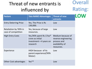 Threat of new entrants is
influenced by
Factors

Tata NANO Advantages

Threat of new
entrants

Entry Deterring Price

Yes, The Price is Rs
130,000.

Low

Retaliation by TATA in
case of competition

Yes, because of large
resources.

Low

High Entry Costs

Yes,TATA spent Rs 17oo*
crore as initial
investment + 4 years on
research

Medium because of
reverse engineering
process and
availability of
resources.

Experience

HIGH because of its
parent experience(TATA
Motor)

Low

Other Cost advantages

Yes**

Low

Overall
Rating:
LOW

 