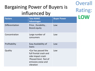 Bargaining Power of Buyers is
influenced by
Factors

Tata NANO
Advantages

Buyer Power

Differentiation

Price , Durability ,
Brand equity

Low

Concentration

Large number of
consumers

Low

Profitability

Easy Availability of
loans

Low

Quality

•Car has passed the
full frontal crash and
side impact crash
•Passed Govt. Test of
emission,noise and
vibration

Low

Overall
Rating:
LOW

 