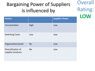 Bargaining Power of Suppliers
is influenced by
Factors

Supplier Power

Concentration

High

Low

Switching Costs

Low

Low

Organization/cartel

No

Low

Diversification of
supplier products

No

Low

Overall
Rating:
LOW

 