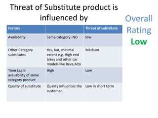Threat of Substitute product is
influenced by
Overall
Factors

Threat of substitute

Availability

Same category -NO

low

Other Category
substitutes

Yes, but, minimal
extent e,g. High end
bikes and other car
models like Reva,Alto

Medium

Time Lag in
availability of same
category product

High

Low

Quality of substitute

Quality influences the Low in short term
customer.

Rating
Low

 