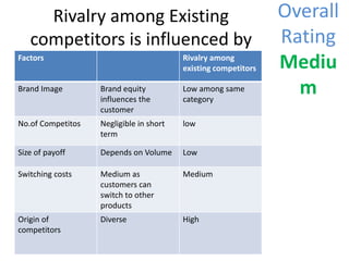 Rivalry among Existing
competitors is influenced by
Factors

Rivalry among
existing competitors

Brand Image

Brand equity
influences the
customer

Low among same
category

No.of Competitos

Negligible in short
term

low

Size of payoff

Depends on Volume

Low

Switching costs

Medium as
customers can
switch to other
products

Medium

Origin of
competitors

Diverse

High

Overall
Rating
Mediu
m

 