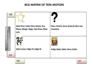 BCG MATRIX OF TATA MOTORS

 