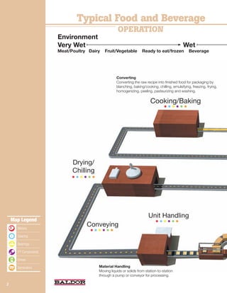 Industry Brochure - Food & Beverage | PDF