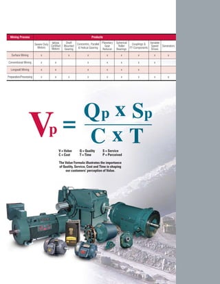 Mining Process                                                       Products

                         Severe Duty MSHA         Shaft    Concentric, Parallel Planetary   Spherical Couplings & Variable
                           Motors    Certified   Mounted                          Gear       Roller                Speed Generators
                                     Motors      Gearing    & Helical Gearing Reducer       Bearings PT Components Drives
   Surface Mining             x                     x              x                x          x          x          x        x

Conventional Mining           x          x                         x                x          x          x          x

  Longwall Mining             x          x                         x                x          x          x

Preparation/Processing        x          x          x              x                x          x          x          x        x




                                             V = Value       Q = Quality        S = Service
                                             C = Cost        T = Time           P = Perceived

                                             The Value Formula illustrates the importance
                                             of Quality, Service, Cost and Time in shaping
                                                 our customers’ perception of Value.
 