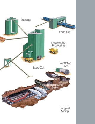 Storage



                              Load-Out


                        Preparation/
                        Processing




                               Ventilation
                                 Fans
          Load-Out




                     Underground
                        Belts




                               Longwall
                                Mining
 