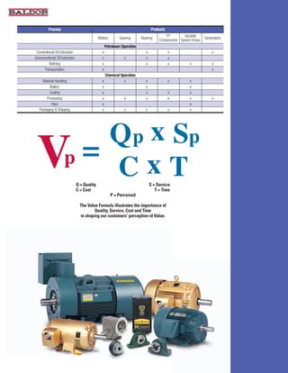 Process                                                                 Products

                                              Motors        Gearing       Bearing        PT        Variable     Generators
                                                                                      Components Speed Drives
                                                    Petroleum Operation
 Conventional Oil Extraction                    x                            x               x                      x
Unconventional Oil Extraction                   x              x             x               x
         Refining                               x                            x               x         x            x
      Transportation                            x                                                                   x
                                                    Chemical Operation
     Material Handling                          x              x            x                x         x
          Boilers                               x                           x                          x
          Cooling                               x                           x                x         x
        Processing                              x              x            x                x         x            x
           Flare                                x                                                      x
   Packaging & Shipping                         x              x             x               x         x




                                Q = Quality                                      S = Service
                                C = Cost                                            T = Time
                                                       P = Perceived

                                  The Value Formula illustrates the importance of
                                          Quality, Service, Cost and Time
                                  in shaping our customers’ perception of Value.
 