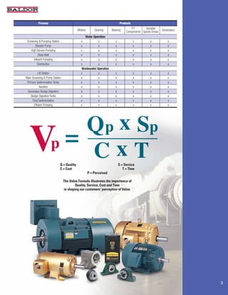 Process                                                            Products

                                             Motors       Gearing     Bearing       PT        Variable     Generators
                                                                                 Components Speed Drives
                                                 Water Operation
 Screening & Pumping Station                   x           x            x               x         x            x
         Booster Pump                          x           x            x               x         x            x
    High Service Pumping                       x           x            x               x         x            x
           Deep Well                           x           x            x               x         x            x
       Influent Pumping                        x           x            x               x         x            x
           Disinfection                        x           x            x               x         x            x
                                               Wastewater Operation
           Lift Station                        x           x            x               x         x            x
Main Screening & Pump Station                  x           x            x               x         x            x
 Primary Sedimentation Tanks                   x           x            x               x         x            x
            Aeration                           x           x            x               x         x            x
 Secondary Sludge Digestion                    x           x            x               x         x            x
    Sludge Digestion Tanks                     x           x            x               x         x            x
      Final Sedimentation                      x           x            x               x         x            x
       Effluent Pumping                        x           x            x               x         x            x




                               Q = Quality                                  S = Service
                               C = Cost                                        T = Time
                                                      P = Perceived

                                 The Value Formula illustrates the importance of
                                         Quality, Service, Cost and Time
                                 in shaping our customers’ perception of Value.




                                                                                                                        3
 
