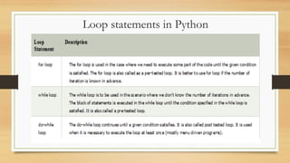 Loop statements in Python
 