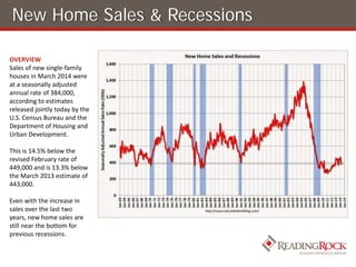 New Home Sales & Recessions
OVERVIEW
Sales of new single‐family 
houses in March 2014 were 
at a seasonally adjusted 
annual rate of 384,000, 
according to estimates 
released jointly today by the 
U.S. Census Bureau and the 
Department of Housing and 
Urban Development. 
This is 14.5% below the 
revised February rate of 
449,000 and is 13.3% below 
the March 2013 estimate of 
443,000.
Even with the increase in 
sales over the last two 
years, new home sales are 
still near the bottom for 
previous recessions.
 