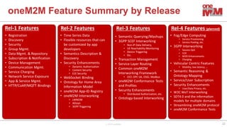 © 2019 oneM2M
oneM2M Feature Summary by Release
22
 