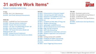 © 2019 oneM2M
31 active Work Items*
* status in ADM-0001-Work Program Management v42.0.0.
Release 4 candidates marked in blue
TP WIs
WI-0049 - Rel-1,2 & 3 Maintenance
WI-0079 - Rel-4 Small Technical Enhancements
RDM WG
WI-0015 - oneM2M Use Case Continuation
WI-0046 – Vehicular domain enablement
WI-0070 - Disaster Alert Service Enabler
WI-0075 – Ind. Dom. Inf. Model Mapg. & Sem. Spt.
WI-0081 - Smart Device Template 4.0
WI-0084 – SDT based Information Model and
Mapping for Vert. Ind.
WI-0092 - Railway Domain Enablement
WI-0094- Ontologies for Smart City Services (OSCS)
TDE WG
WI-0054 - Developers guide series
WI-0060 - Interoperability testing Release 2
WI-0078 - oneM2M API guide
WI-0085 - Conformance Test Specifications
Release 3
WI-0086 - Conformance Test Specifications
Release 4
SDS WG
WI-0053 - Enhancements on Semantic Support
WI-0058 – Interworking with 3GPP networks
WI-0064 - Adaptation of oneM2M for Smart City
WI-0069 – Heterogen. identificat. service in
oneM2M syst.
WI-0071 - oneM2M and W3C Web of Things Iwk
WI-0072 – Modbus interworking
WI-0076 - Lightweight oneM2M Services
WI-0077 - Attribute Based Access Control Policy
WI-0080 - Edge and Fog Computing
WI-0082 - 3GPP V2X Interworking
WI-0083 - oneM2M Service Subscribers and Users
WI-0088 - M2M/IoT Application and Component
Configuration
WI-0089 - Getting started with oneM2M
WI-0090 - oneM2M and Zigbee interworking
WI-0091 - oneM2M Services and Platforms
Discovery
WI-0093 - Action Triggering Enhancements
27
 